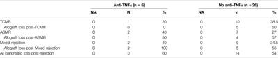 Anti-TNFα as an Adjunctive Therapy in Pancreas and Kidney Transplantation